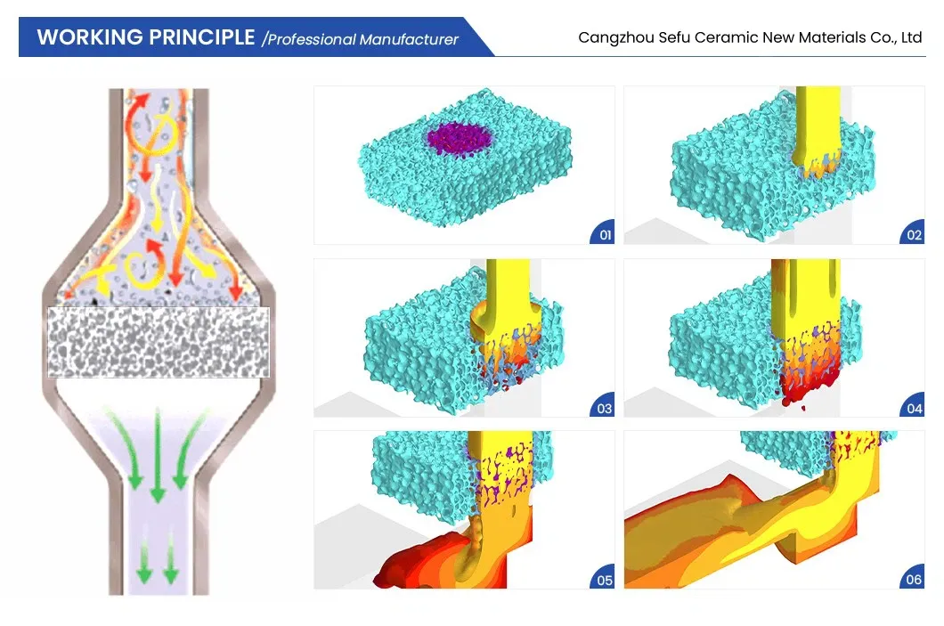 ceramic foam filter working principle showing molten aluminum flow and inclusion removal