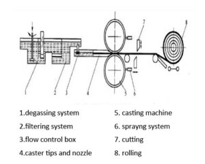 Casting and Rolling Process