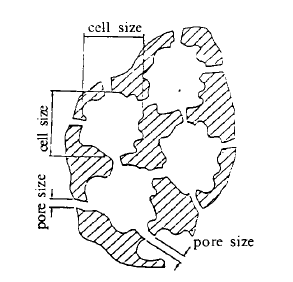 陶瓷泡沫过滤器孔隙结构，显示细胞尺寸和孔径